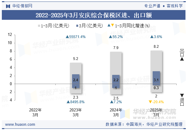 2022-2025年3月安庆综合保税区进、出口额