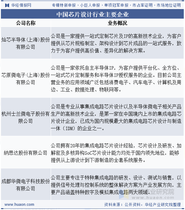 中国芯片设计行业主要企业