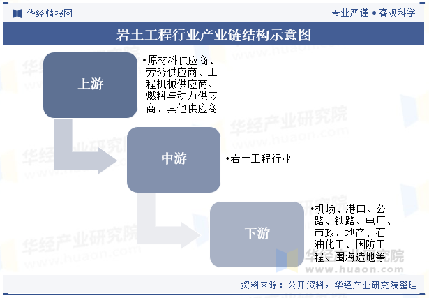 岩土工程行业产业链结构示意图