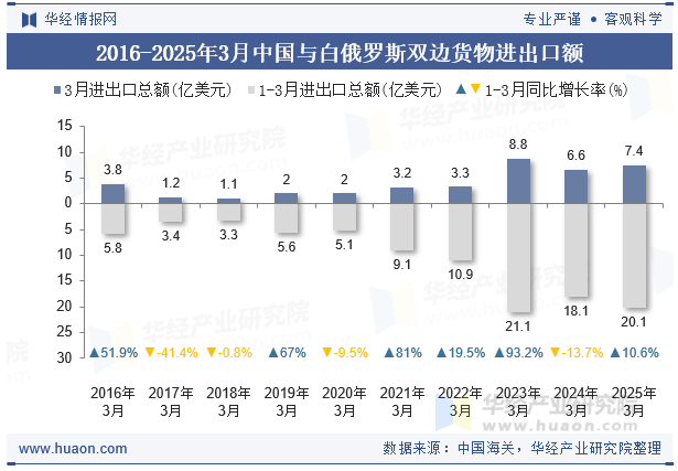 2016-2025年3月中国与白俄罗斯双边货物进出口额