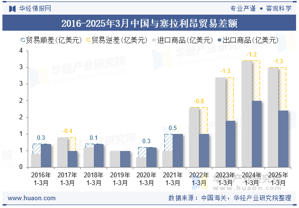 2016-2025年3月中国与塞拉利昂贸易差额
