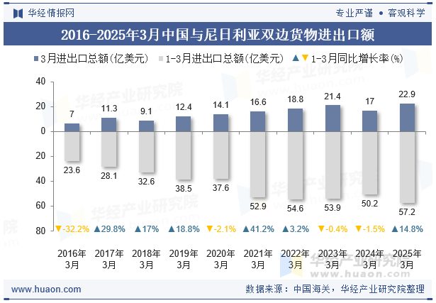 2016-2025年3月中国与尼日利亚双边货物进出口额