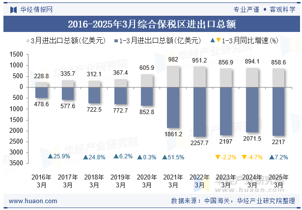 2016-2025年3月综合保税区进出口总额