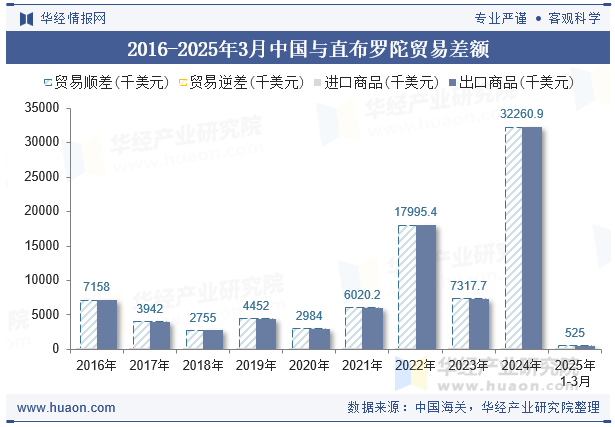 2016-2025年3月中国与直布罗陀贸易差额