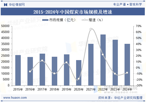 2015-2024年中国煤炭市场规模及增速