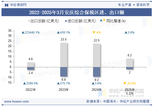 2022-2025年3月安庆综合保税区进、出口额