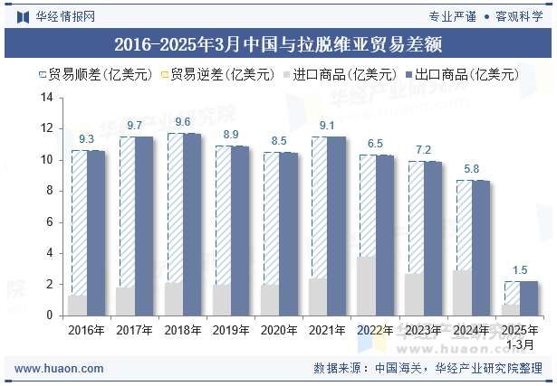 2016-2025年3月中国与拉脱维亚贸易差额
