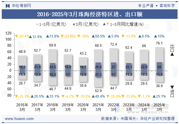 2016-2025年3月珠海经济特区进、出口额