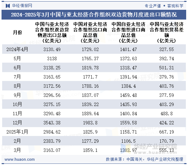 2024-2025年3月中国与亚太经济合作组织双边货物月度进出口额情况