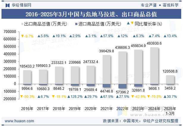 2016-2025年3月中国与危地马拉进、出口商品总值