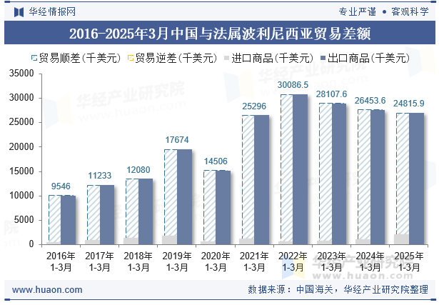2016-2025年3月中国与法属波利尼西亚贸易差额