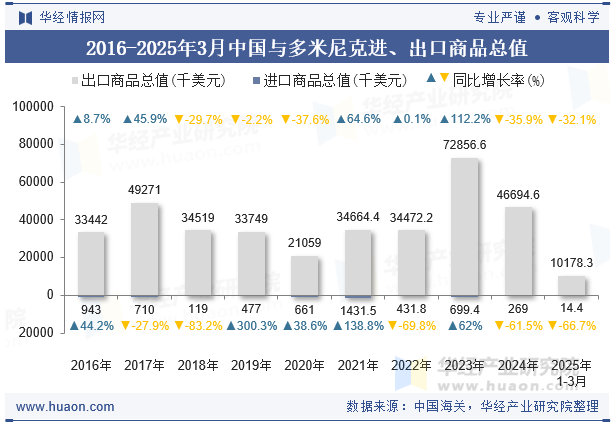 2016-2025年3月中国与多米尼克进、出口商品总值