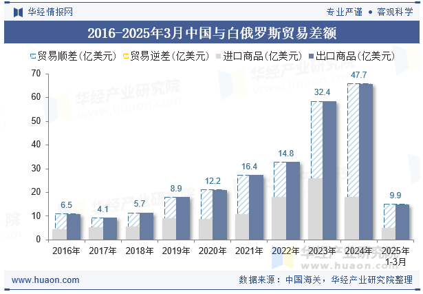 2016-2025年3月中国与白俄罗斯贸易差额