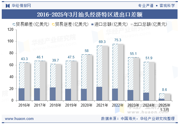 2016-2025年3月汕头经济特区进出口差额