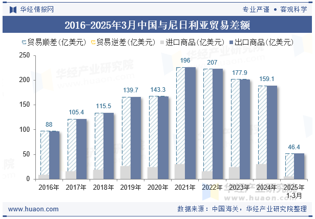 2016-2025年3月中国与尼日利亚贸易差额