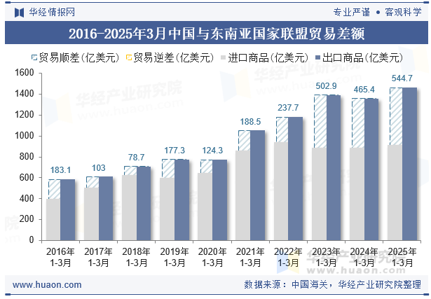2016-2025年3月中国与东南亚国家联盟贸易差额