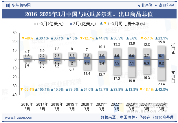 2016-2025年3月中国与厄瓜多尔进、出口商品总值