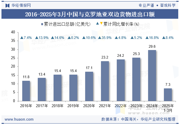 2016-2025年3月中国与克罗地亚双边货物进出口额