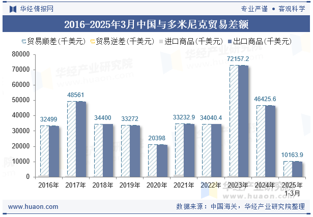 2016-2025年3月中国与多米尼克贸易差额