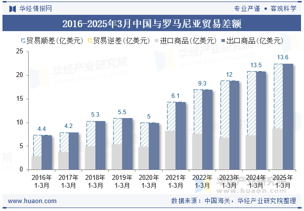 2016-2025年3月中国与罗马尼亚贸易差额