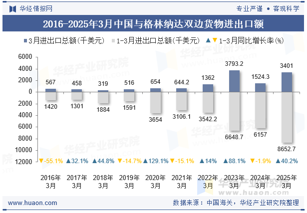 2016-2025年3月中国与格林纳达双边货物进出口额
