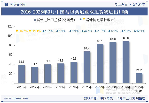 2016-2025年3月中国与坦桑尼亚双边货物进出口额
