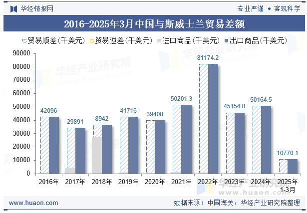2016-2025年3月中国与斯威士兰贸易差额