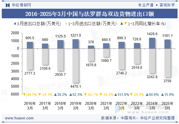 2016-2025年3月中国与法罗群岛双边货物进出口额