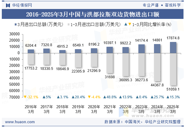 2016-2025年3月中国与洪都拉斯双边货物进出口额
