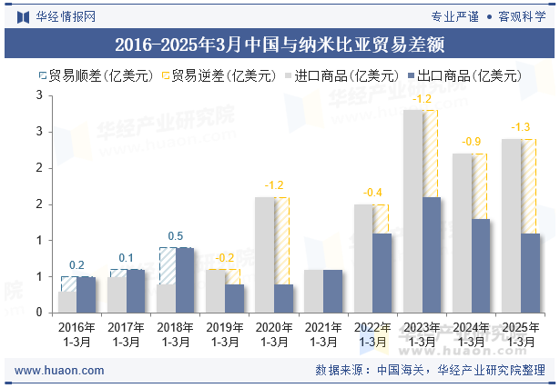2016-2025年3月中国与纳米比亚贸易差额