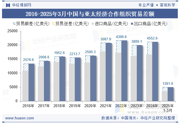 2016-2025年3月中国与亚太经济合作组织贸易差额