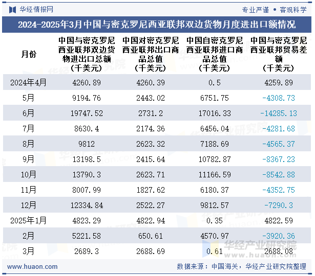 2024-2025年3月中国与密克罗尼西亚联邦双边货物月度进出口额情况