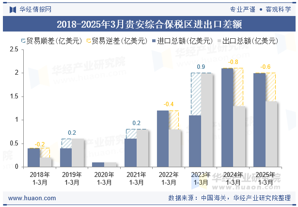 2018-2025年3月贵安综合保税区进出口差额