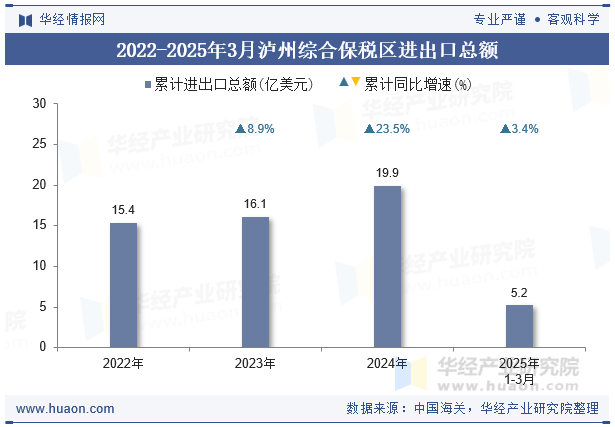 2022-2025年3月泸州综合保税区进出口总额