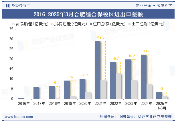 2016-2025年3月合肥综合保税区进出口差额