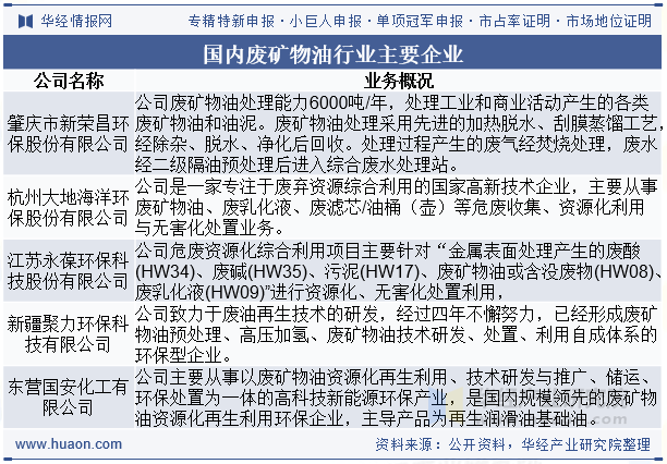 国内废矿物油行业主要企业