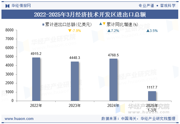 2022-2025年3月经济技术开发区进出口总额