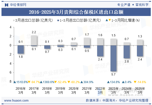 2016-2025年3月贵阳综合保税区进出口总额