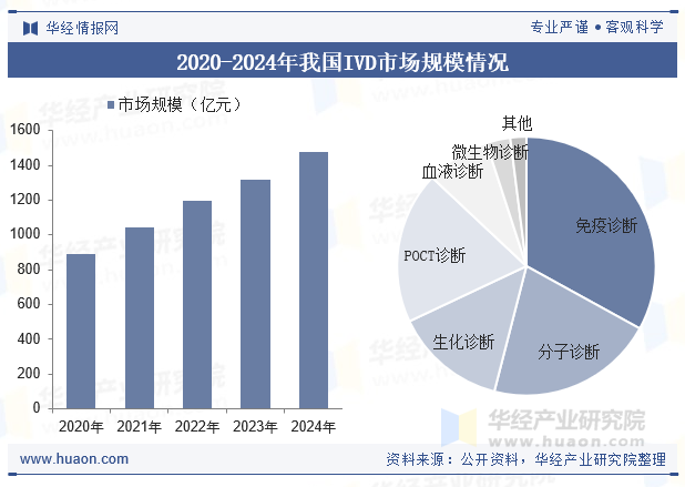 2020-2024年我国IVD市场规模情况