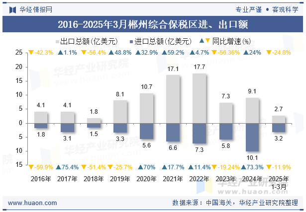 2016-2025年3月郴州综合保税区进、出口额