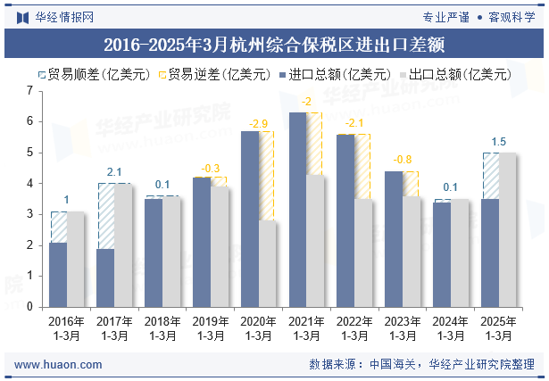 2016-2025年3月杭州综合保税区进出口差额