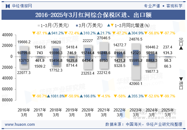 2016-2025年3月红河综合保税区进、出口额
