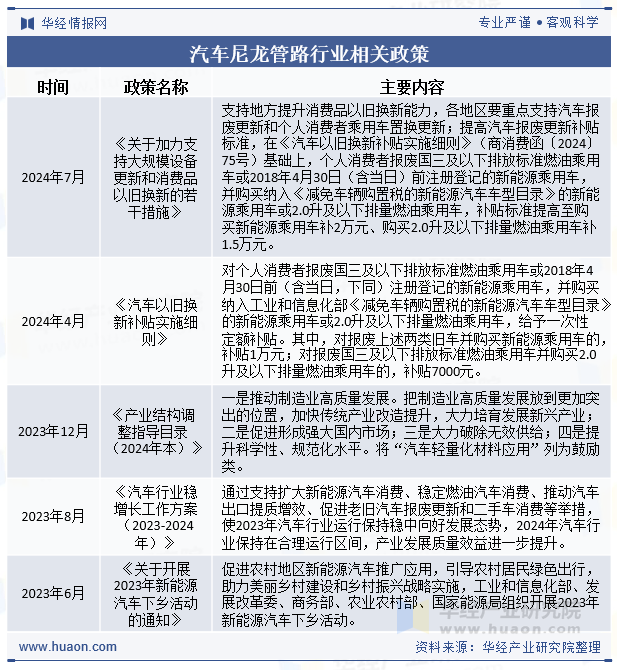 汽车尼龙管路行业相关政策