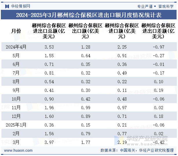 2024-2025年3月郴州综合保税区进出口额月度情况统计表