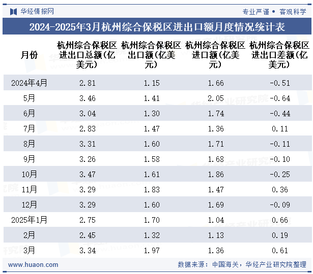 2024-2025年3月杭州综合保税区进出口额月度情况统计表