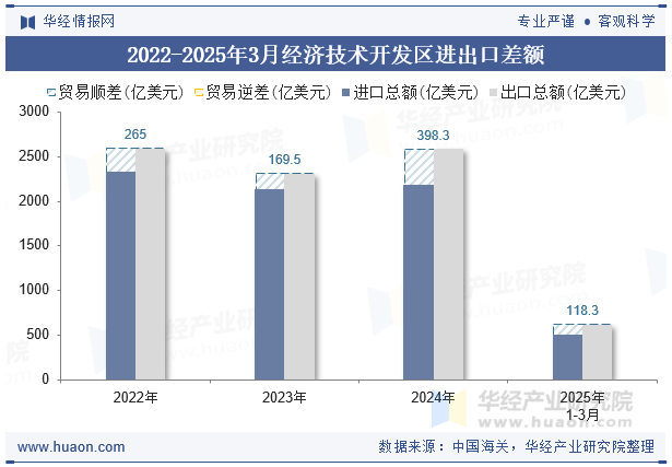 2022-2025年3月经济技术开发区进出口差额