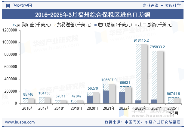 2016-2025年3月福州综合保税区进出口差额