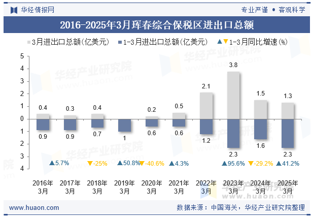 2016-2025年3月珲春综合保税区进出口总额