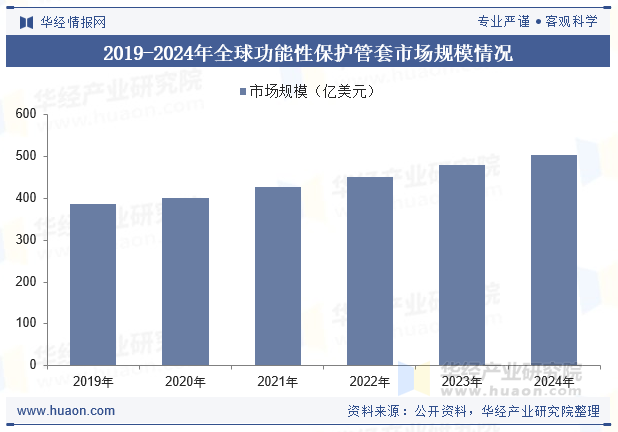 2019-2024年全球功能性保护管套市场规模情况