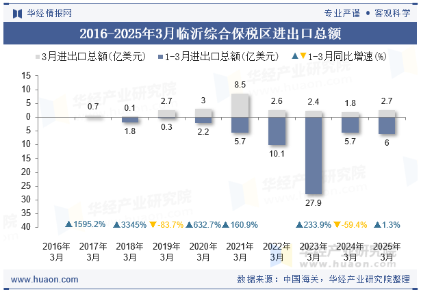 2016-2025年3月临沂综合保税区进出口总额